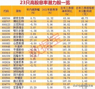 ​有望爆发的23只高股息率潜力股！