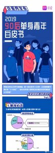 90后单身人群白皮书