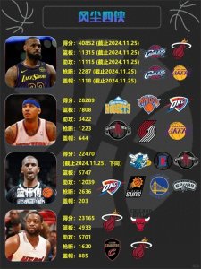 ​谁排第二？风尘四侠迄今为止各自数据统计