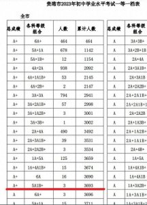 ​比增280人！贵港2023中考成绩最郁闷的人群“扩容”