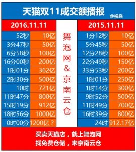 2016年天猫双十一终极汇总,总销售结果是。。。