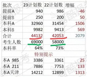 本科不够,高职来凑,回顾天津2023年高考
