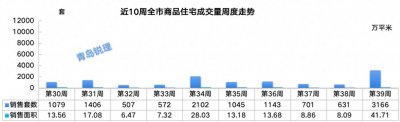 ​“金九”亮剑！上周新房成交3166套 三区市涨幅超1000%