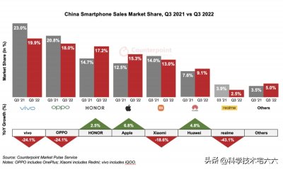 ​vivo第一、荣耀第三、小米第五、华为第六！国内手机份额排名出炉