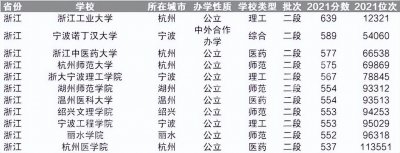 浙江省专科院校录取分排名:金职居第1位,报考热度较高