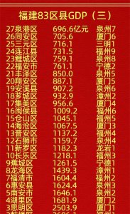 福建83区县GDP排名:晋江居首,鼓楼紧随其后,思明位居第三