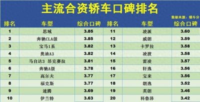​合资轿车“口碑”排名TOP20公布，思域速腾前十，卡罗拉领先轩逸