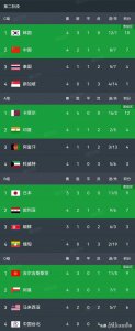 ​世预赛积分榜:7支球队提前晋级,沙特1:1爆冷,中国下轮取胜出线