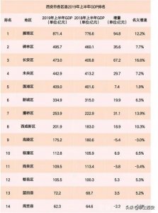​西安各区县GDP大比拼