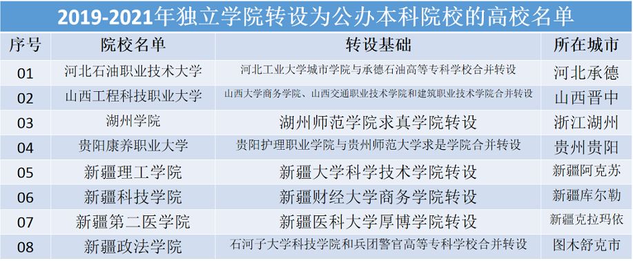 近三年转设为公办的独立学院有哪些？